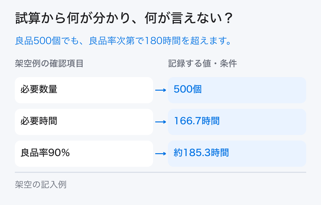 成長目標の条件の架空の試算。架空例では「必要数量=500個」、「良品率90%=約185.3時間」です。本文の条件と計算を合わせて読みます。