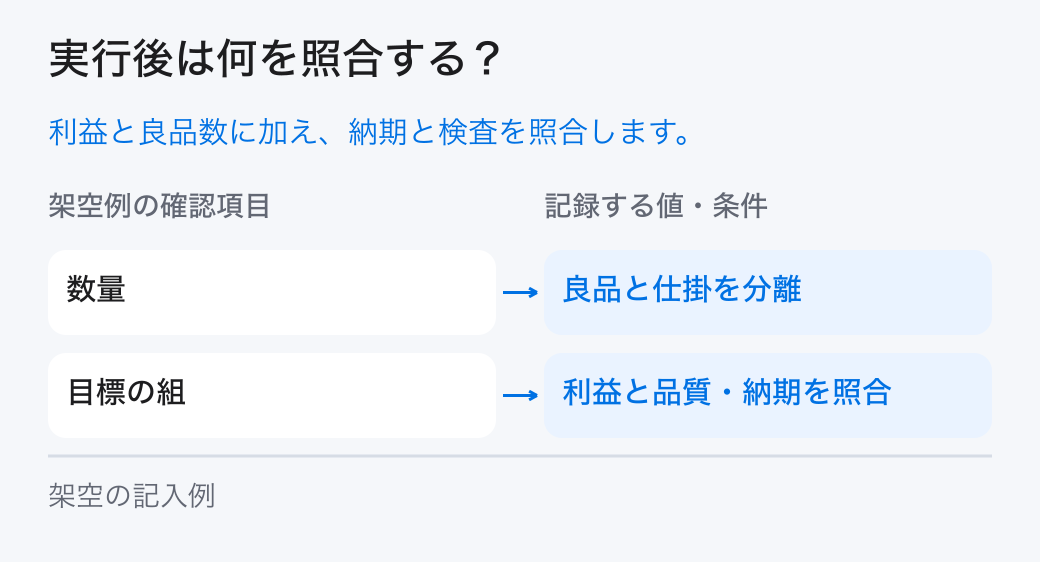 成長目標の条件の実績照合。「数量:良品と仕掛を分離」と「目標の組:利益と品質・納期を照合」を確認し、計画と実績の差を残します。