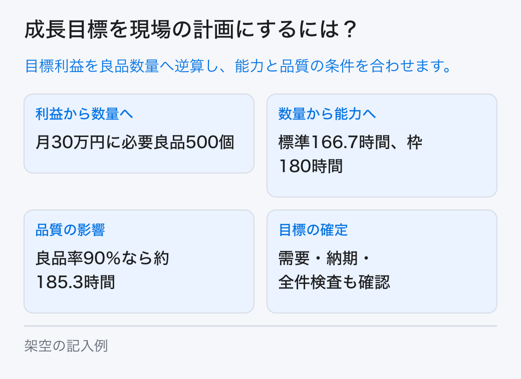 目標利益から必要な限界利益と数量を逆算し、その数量を供給できる時間、材料、納期を確認して成長目標を設定します。 利益から数量へ:月30万円に必要良品500個。数量から能力へ:標準166.7時間、枠180時間。品質の影響:良品率90%なら約185.3時間。目標の確定:需要・納期・全件検査も確認。