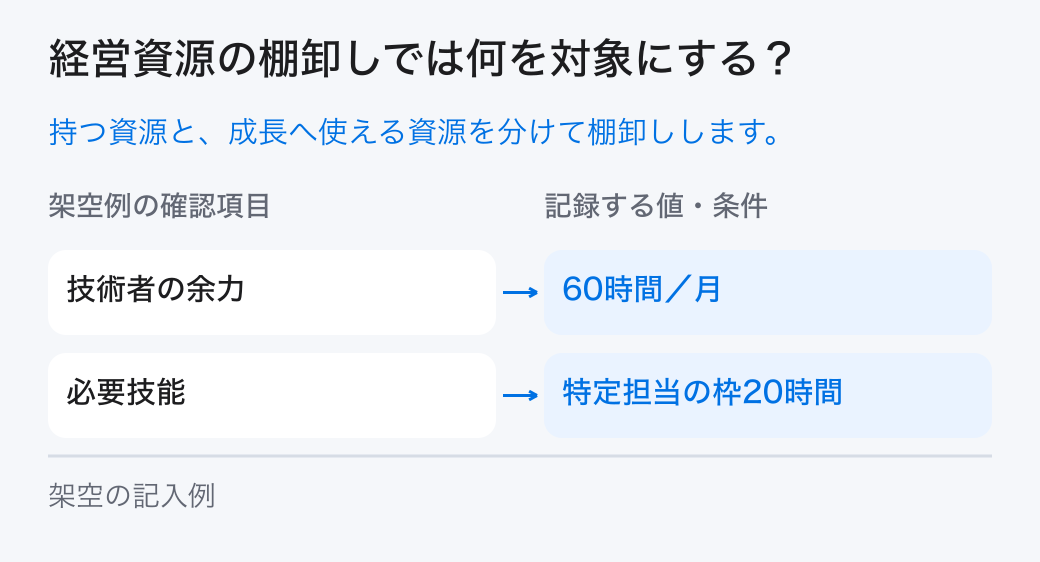 経営資源の棚卸しの対象と条件。保有量に加えて使える時期、技能、制約、既存業務の使用量を整理し、成長施策へ配分できる経営資源を確認します。
