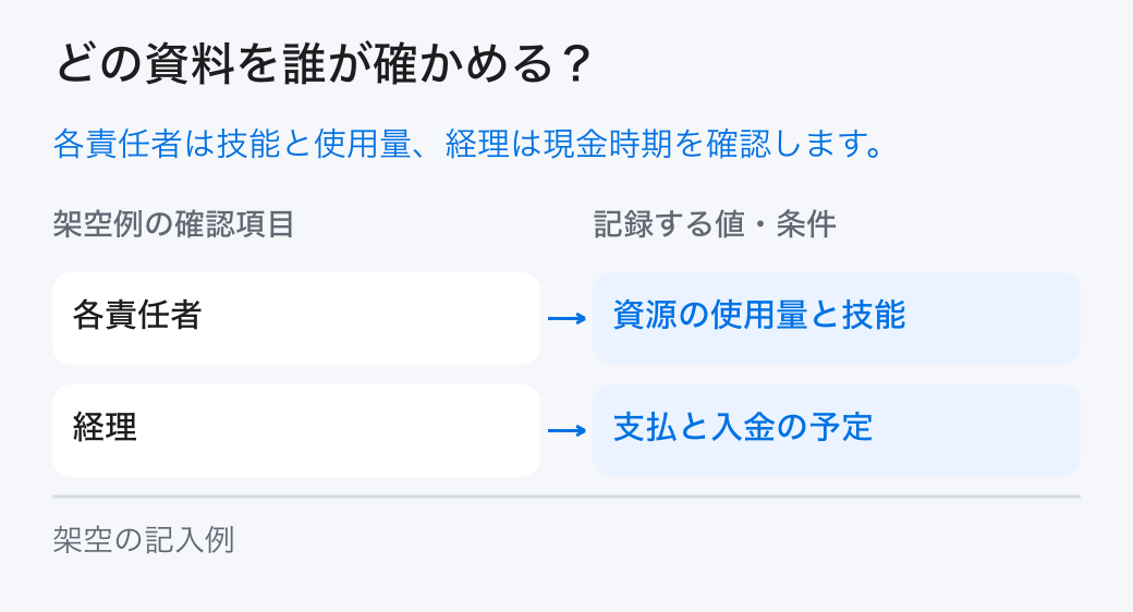 経営資源の棚卸しを確かめる担当。「各責任者:資源の使用量と技能」と「経理:支払と入金の予定」を分担し、元の記録を確かめます。