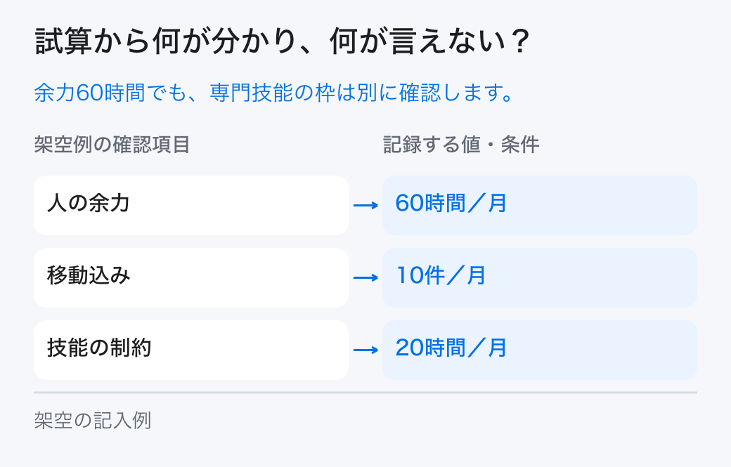 経営資源の棚卸しの架空の試算。架空例では「人の余力=60時間/月」、「技能の制約=20時間/月」です。本文の条件と計算を合わせて読みます。