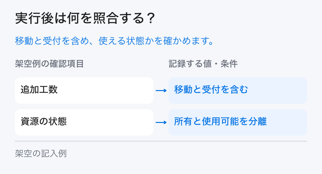 経営資源の棚卸しの実績照合。「追加工数:移動と受付を含む」と「資源の状態:所有と使用可能を分離」を確認し、計画と実績の差を残します。