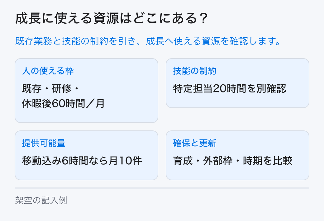 保有量に加えて使える時期、技能、制約、既存業務の使用量を整理し、成長施策へ配分できる経営資源を確認します。 人の使える枠:既存・研修・休暇後60時間/月。技能の制約:特定担当20時間を別確認。提供可能量:移動込み6時間なら月10件。確保と更新:育成・外部枠・時期を比較。