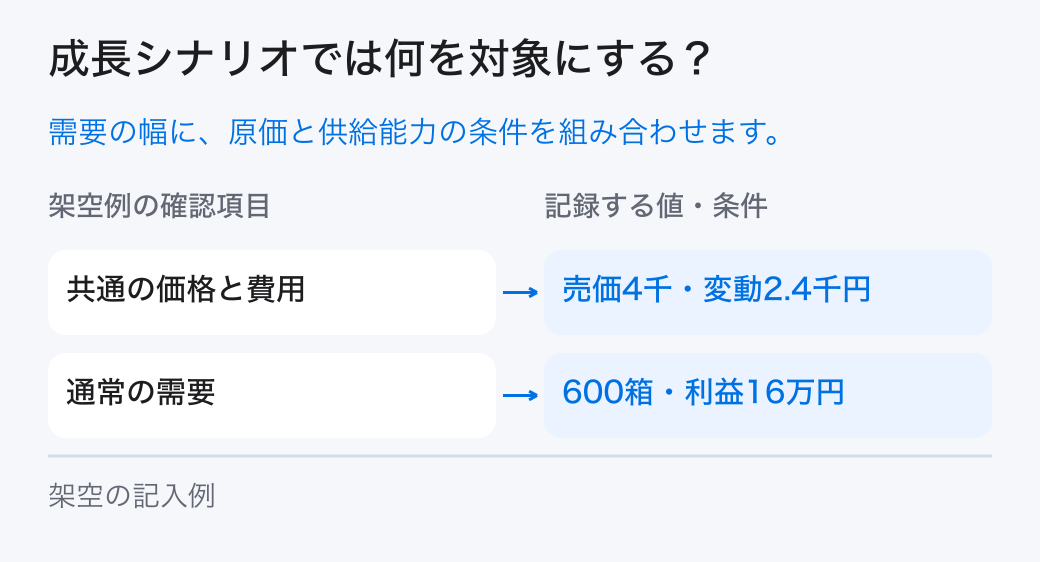 成長シナリオの対象と条件。需要、単価、変動費、供給能力の前提を明示し、通常・下振れ・上振れの結果と対応を組にして成長シナリオを作ります。