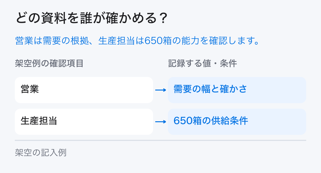 成長シナリオを確かめる担当。「営業:需要の幅と確かさ」と「生産担当:650箱の供給条件」を分担し、元の記録を確かめます。