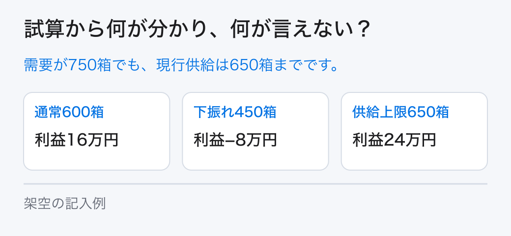 成長シナリオの架空の試算。架空例では「通常600箱=利益16万円」、「供給上限650箱=利益24万円」です。本文の条件と計算を合わせて読みます。
