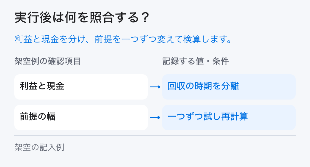 成長シナリオの実績照合。「利益と現金:回収の時期を分離」と「前提の幅:一つずつ試し再計算」を確認し、計画と実績の差を残します。
