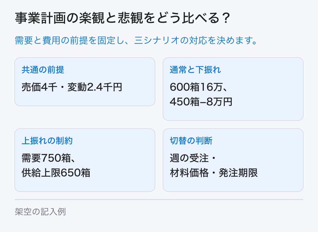 需要、単価、変動費、供給能力の前提を明示し、通常・下振れ・上振れの結果と対応を組にして成長シナリオを作ります。 共通の前提:売価4千・変動2.4千円。通常と下振れ:600箱16万、450箱−8万円。上振れの制約:需要750箱、供給上限650箱。切替の判断:週の受注・材料価格・発注期限。