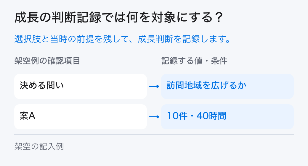 成長の判断記録の対象と条件。決める問い、選択肢、使った記録、前提、採用理由、未確認事項、見直し条件を残して成長の意思決定を記録します。