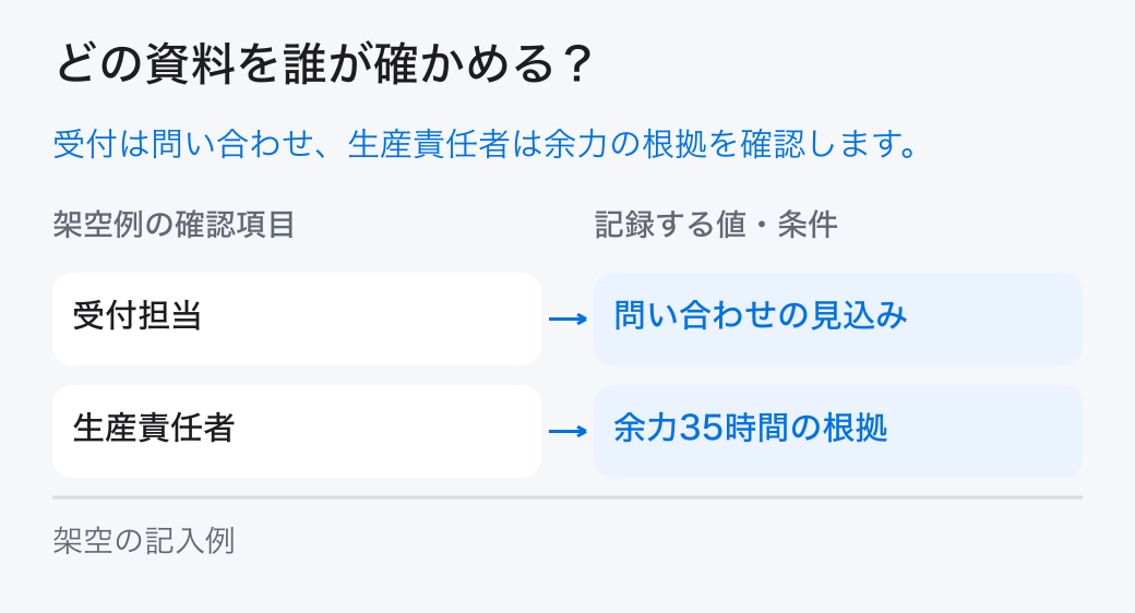 成長の判断記録を確かめる担当。「受付担当:問い合わせの見込み」と「生産責任者:余力35時間の根拠」を分担し、元の記録を確かめます。