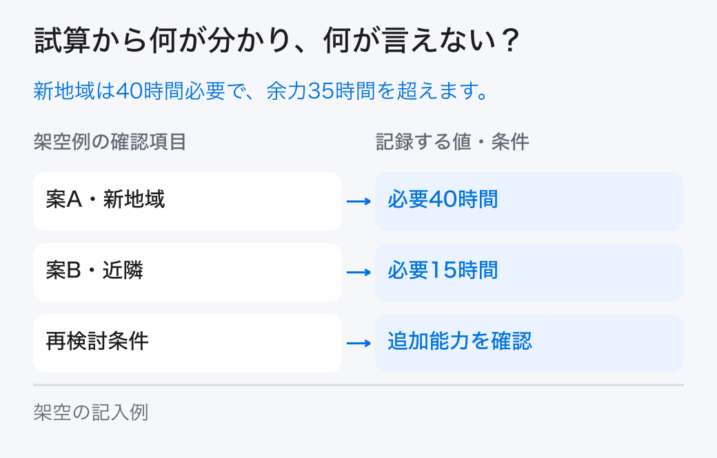 成長の判断記録の架空の試算。架空例では「案A・新地域=必要40時間」、「再検討条件=追加能力を確認」です。本文の条件と計算を合わせて読みます。