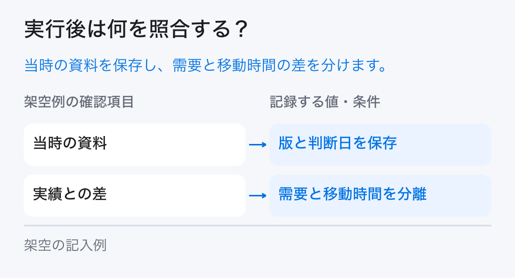 成長の判断記録の実績照合。「当時の資料:版と判断日を保存」と「実績との差:需要と移動時間を分離」を確認し、計画と実績の差を残します。