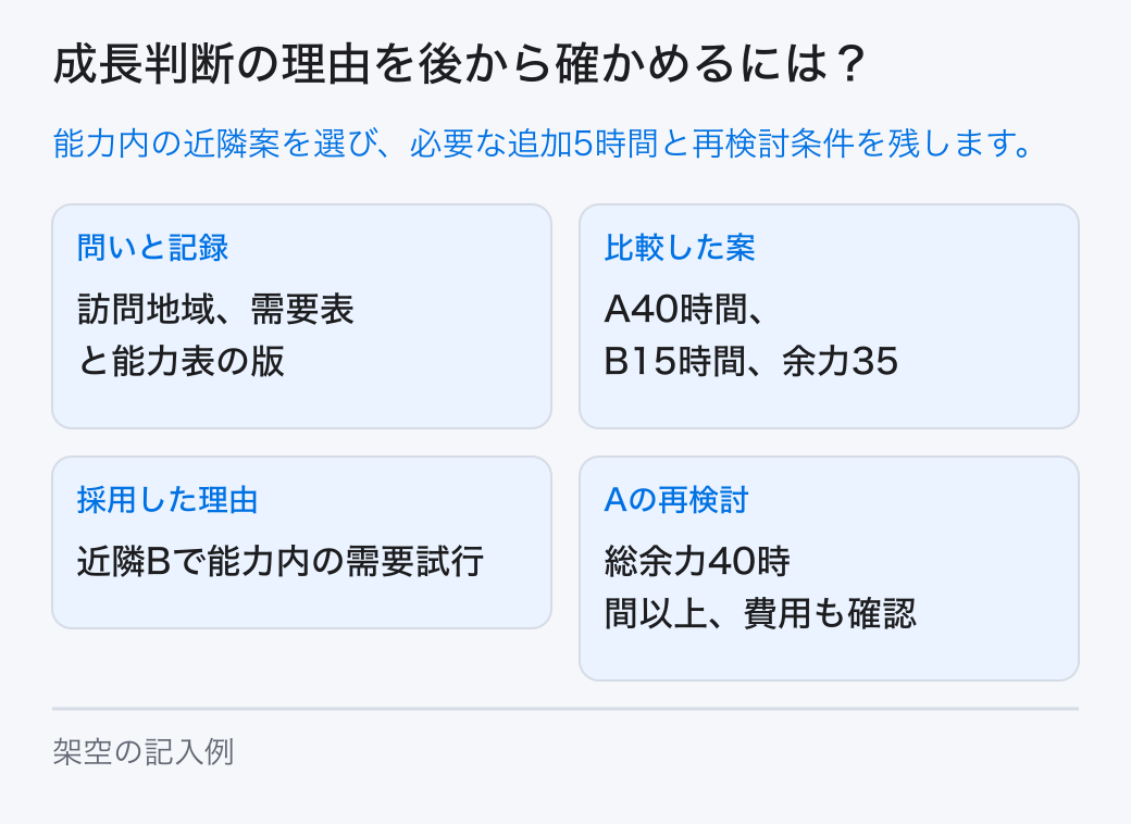 決める問い、選択肢、使った記録、前提、採用理由、未確認事項、見直し条件を残して成長の意思決定を記録します。 問いと記録:訪問地域、需要表と能力表の版。比較した案:A40時間、B15時間、余力35。採用した理由:近隣Bで能力内の需要試行。Aの再検討:総余力40時間以上、費用も確認。