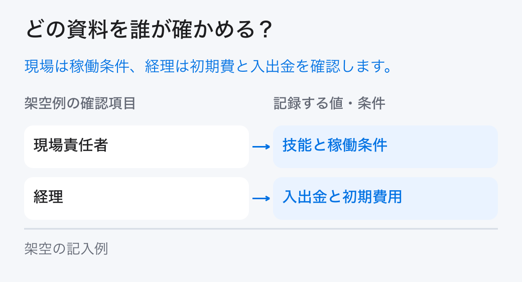 追加投資の回収を確かめる担当。「現場責任者:技能と稼働条件」と「経理:入出金と初期費用」を分担し、元の記録を確かめます。
