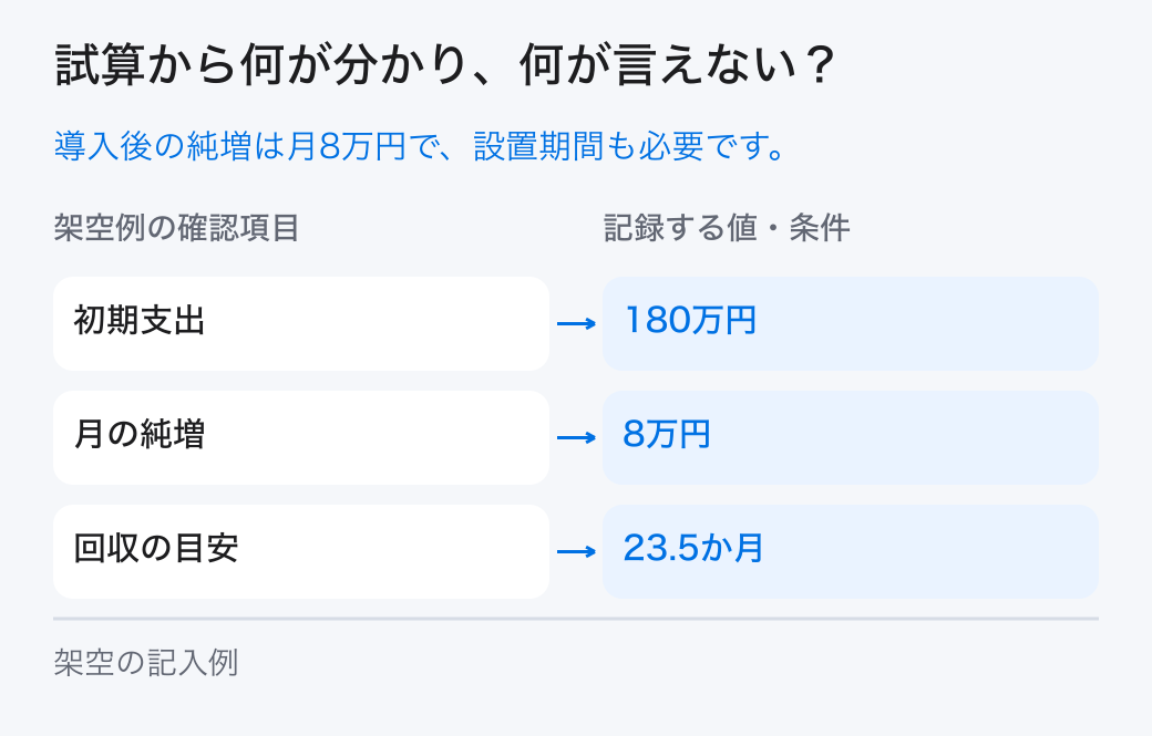 追加投資の回収の架空の試算。架空例では「初期支出=180万円」、「回収の目安=23.5か月」です。本文の条件と計算を合わせて読みます。
