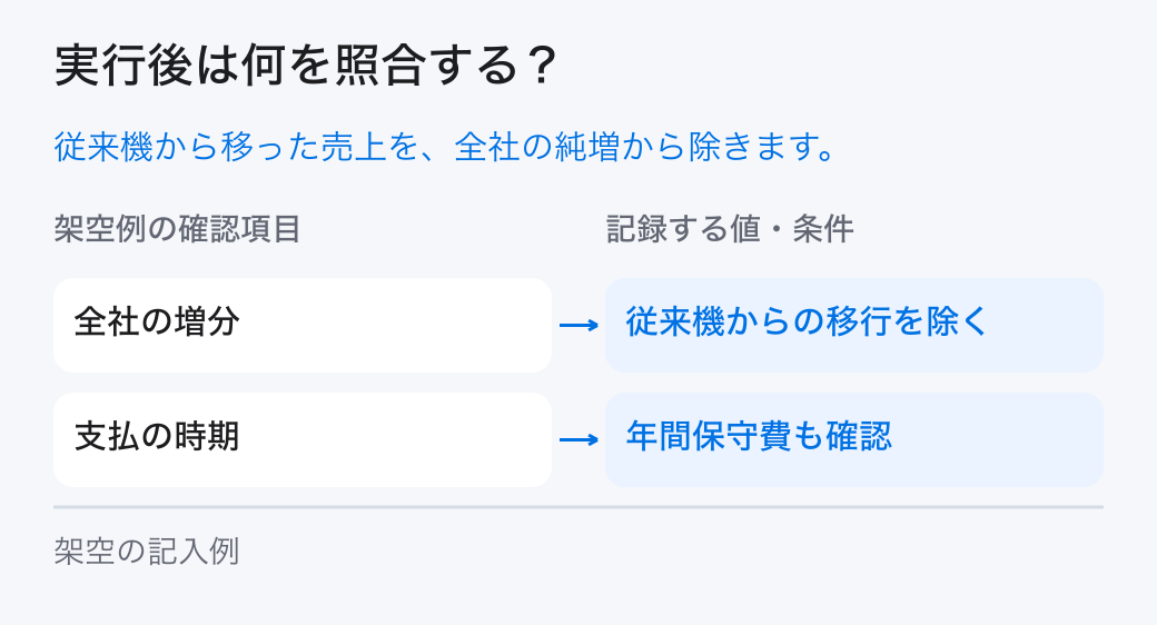 追加投資の回収の実績照合。「全社の増分:従来機からの移行を除く」と「支払の時期:年間保守費も確認」を確認し、計画と実績の差を残します。