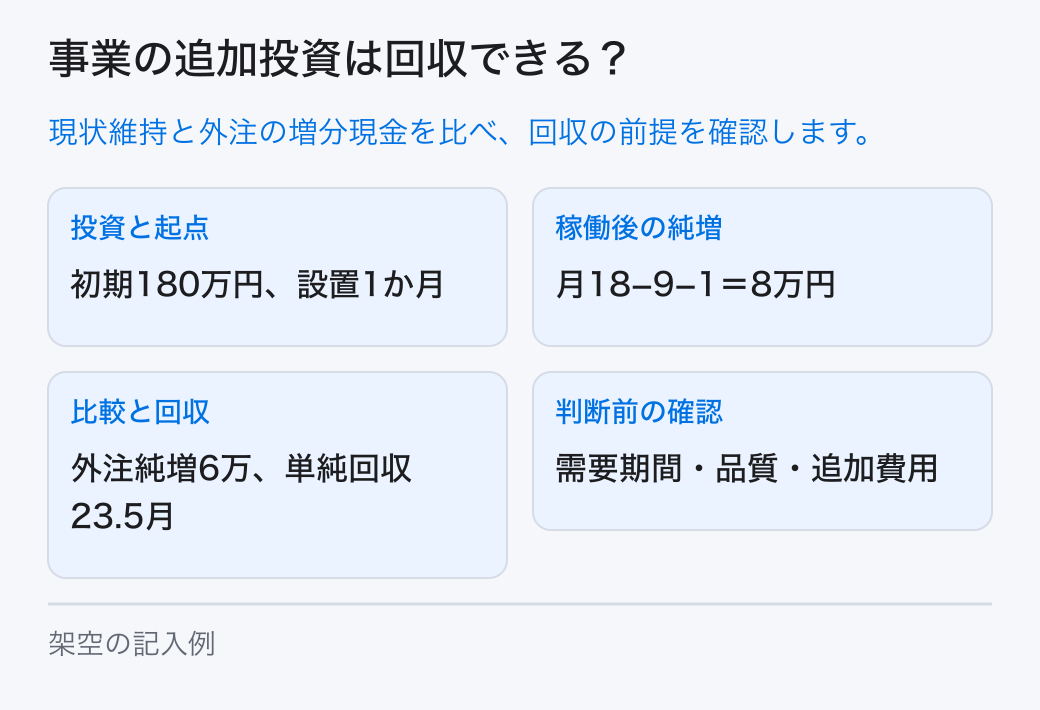 追加投資によって変わる将来の現金収支を現状維持と比較し、回収の時期、前提、能力と需要の条件を確認します。 投資と起点:初期180万円、設置1か月。稼働後の純増:月18−9−1=8万円。比較と回収:外注純増6万、単純回収23.5月。判断前の確認:需要期間・品質・追加費用。