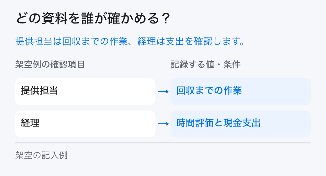 新規事業の原価を確かめる担当。「提供担当：回収までの作業」と「経理：時間評価と現金支出」を分担し、元の記録を確かめます。