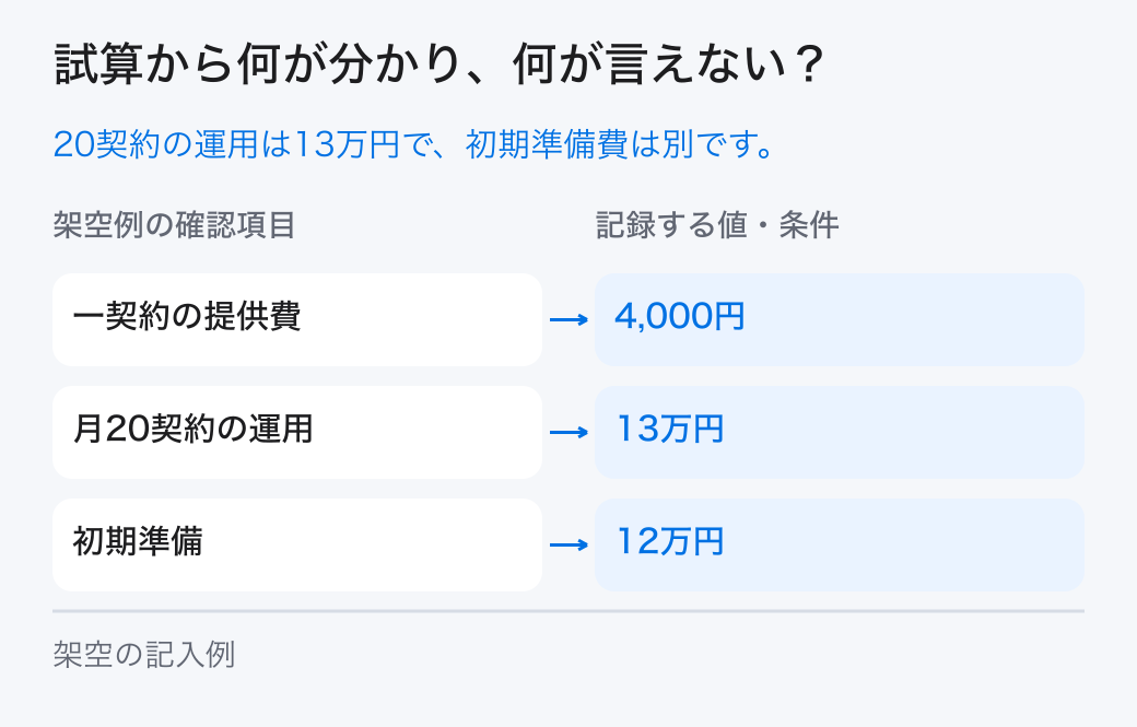 新規事業の原価の架空の試算。架空例では「一契約の提供費＝4,000円」、「初期準備＝12万円」です。本文の条件と計算を合わせて読みます。