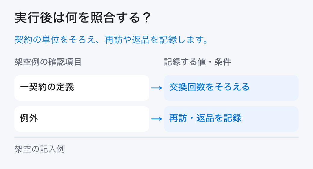 新規事業の原価の実績照合。「一契約の定義：交換回数をそろえる」と「例外：再訪・返品を記録」を確認し、計画と実績の差を残します。