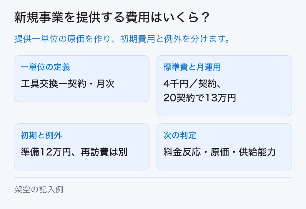 提供の単位と範囲を決め、準備時の支出、利用に伴う費用、継続して必要な費用、例外対応を整理して新規事業の原価を作ります。 一単位の定義：工具交換一契約・月次。標準費と月運用：4千円／契約、20契約で13万円。初期と例外：準備12万円、再訪費は別。次の判定：料金反応・原価・供給能力。