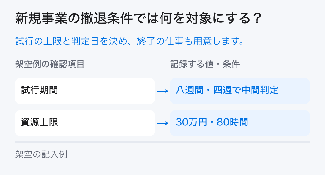 新規事業の撤退条件の対象と条件。事業の目的、上限資源、確認期間、需要と提供条件、変更できる余地を明示し、新規事業の撤退条件を事前に設定します。