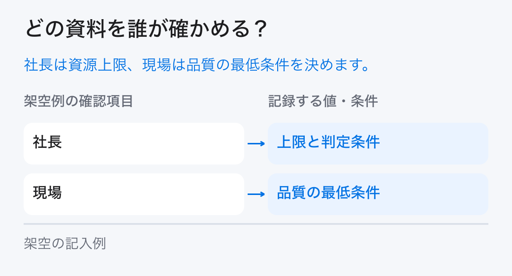 新規事業の撤退条件を確かめる担当。「社長：上限と判定条件」と「現場：品質の最低条件」を分担し、元の記録を確かめます。