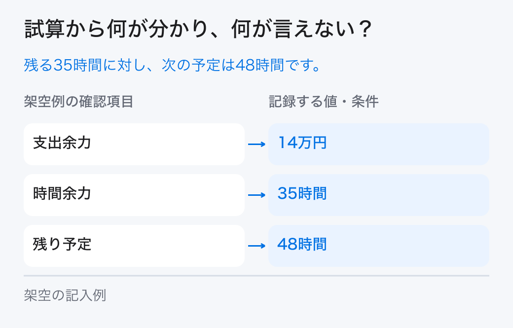 新規事業の撤退条件の架空の試算。架空例では「支出余力＝14万円」、「残り予定＝48時間」です。本文の条件と計算を合わせて読みます。