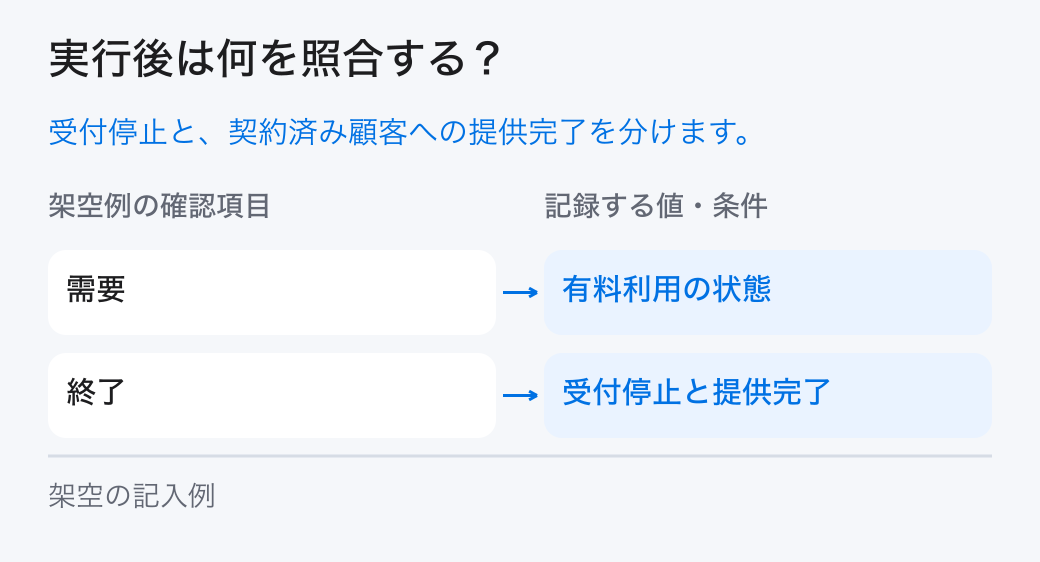 新規事業の撤退条件の実績照合。「需要：有料利用の状態」と「終了：受付停止と提供完了」を確認し、計画と実績の差を残します。