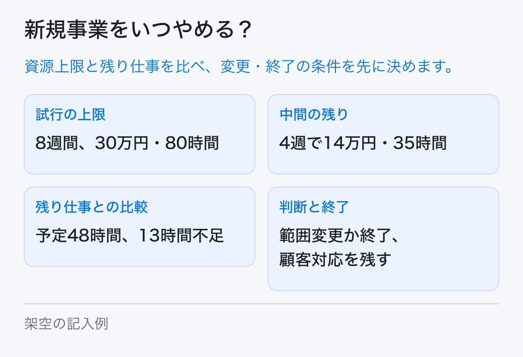事業の目的、上限資源、確認期間、需要と提供条件、変更できる余地を明示し、新規事業の撤退条件を事前に設定します。 試行の上限：8週間、30万円・80時間。中間の残り：4週で14万円・35時間。残り仕事との比較：予定48時間、13時間不足。判断と終了：範囲変更か終了、顧客対応を残す。