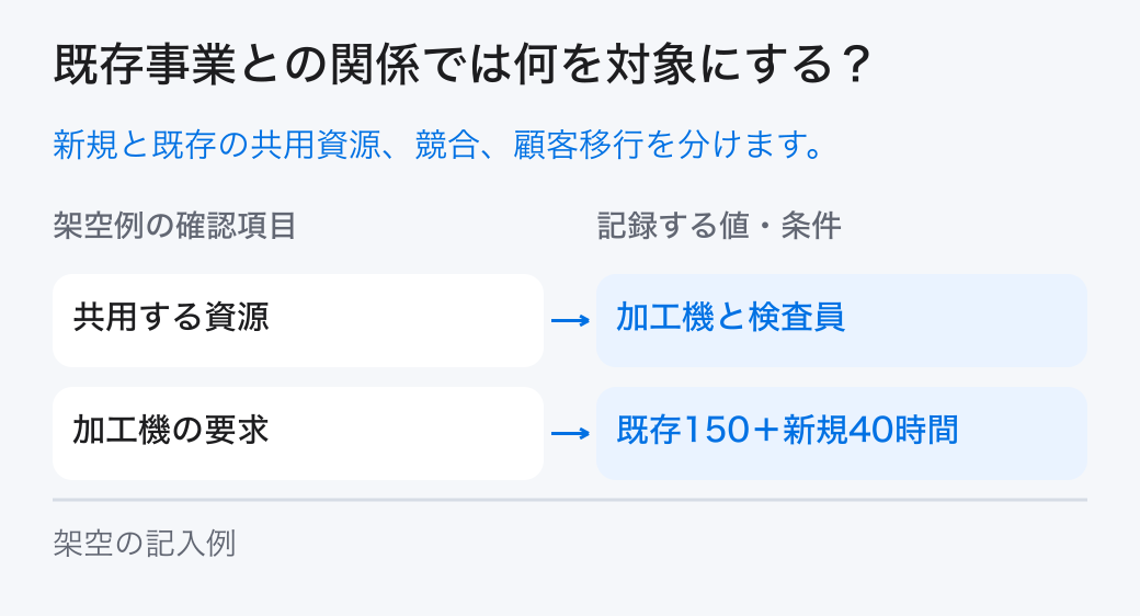 既存事業との関係の対象と条件。新規と既存の顧客、資源、仕事、収益、依存関係を並べ、共用する範囲と優先順位を決めて既存事業への影響を整理します。
