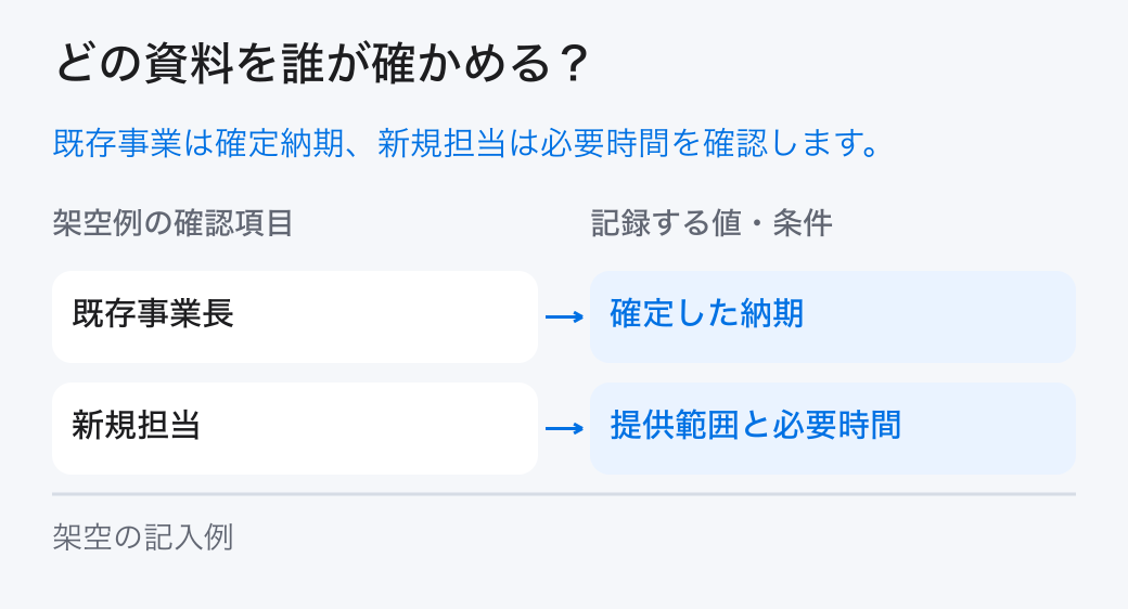 既存事業との関係を確かめる担当。「既存事業長:確定した納期」と「新規担当:提供範囲と必要時間」を分担し、元の記録を確かめます。