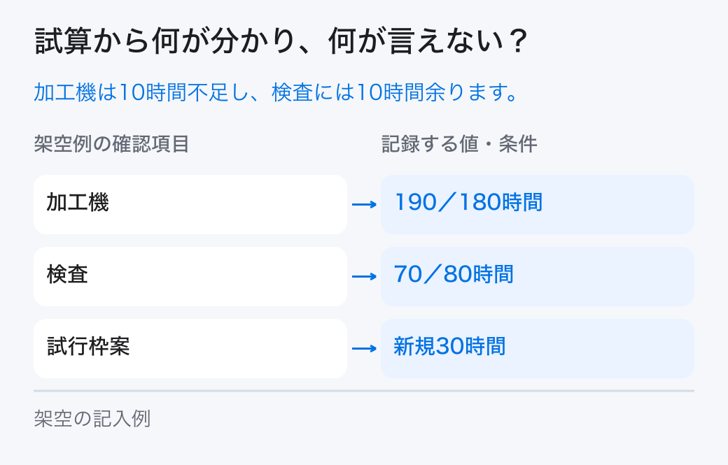 既存事業との関係の架空の試算。架空例では「加工機=190/180時間」、「試行枠案=新規30時間」です。本文の条件と計算を合わせて読みます。