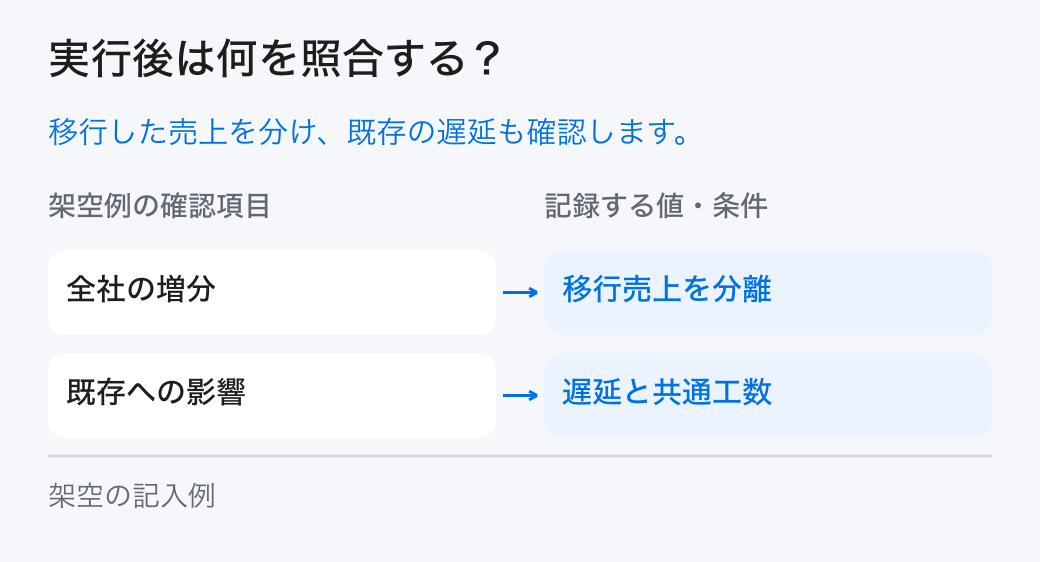 既存事業との関係の実績照合。「全社の増分:移行売上を分離」と「既存への影響:遅延と共通工数」を確認し、計画と実績の差を残します。