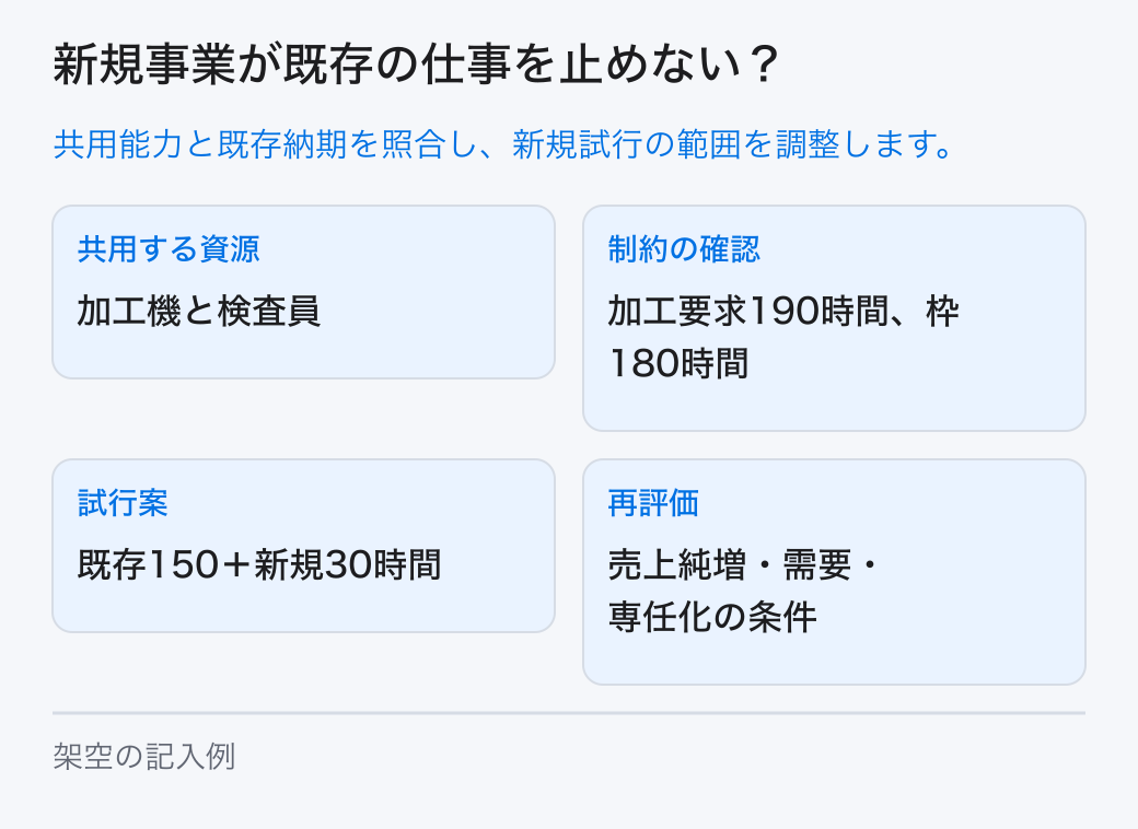 新規と既存の顧客、資源、仕事、収益、依存関係を並べ、共用する範囲と優先順位を決めて既存事業への影響を整理します。 共用する資源:加工機と検査員。制約の確認:加工要求190時間、枠180時間。試行案:既存150+新規30時間。再評価:売上純増・需要・専任化の条件。