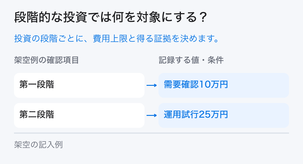 段階的な投資の対象と条件。段階ごとの問い、費用上限、得る証拠、次に進む条件、終了時の仕事を決めて新規事業へ段階的に投資します。