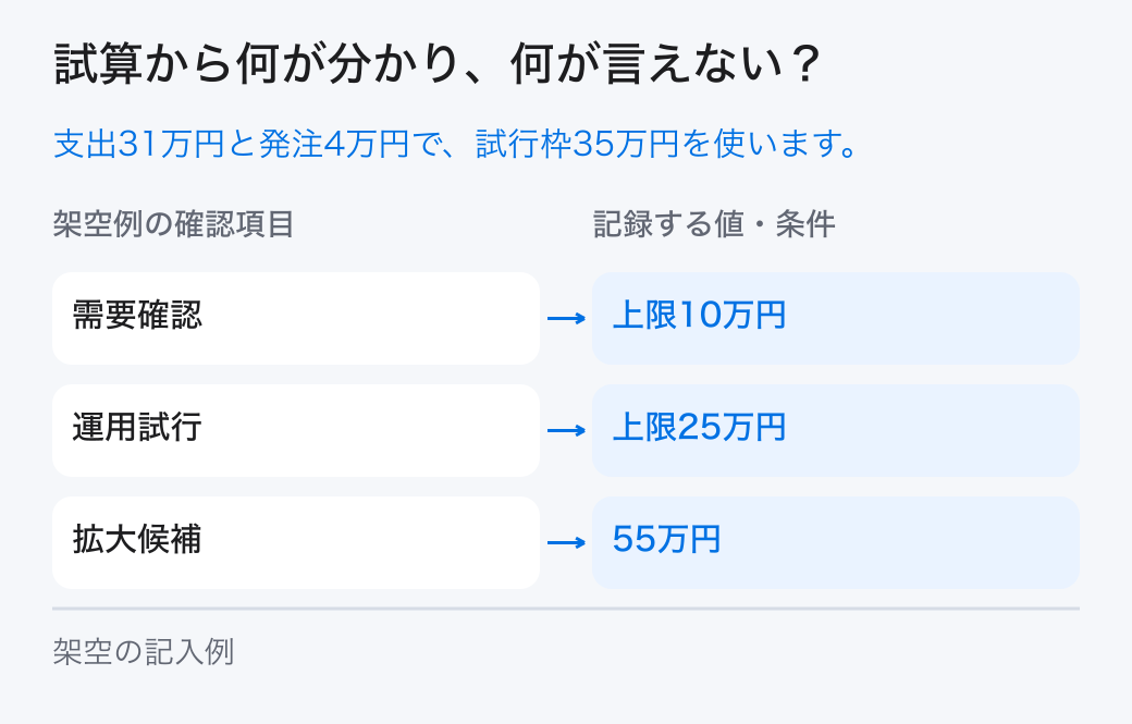 段階的な投資の架空の試算。架空例では「需要確認=上限10万円」、「拡大候補=55万円」です。本文の条件と計算を合わせて読みます。