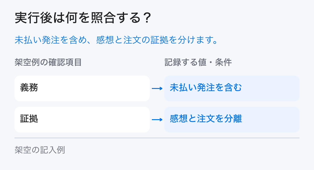 段階的な投資の実績照合。「義務:未払い発注を含む」と「証拠:感想と注文を分離」を確認し、計画と実績の差を残します。