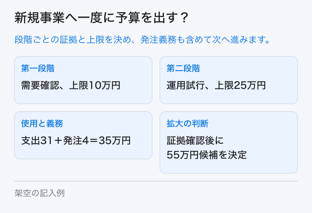 段階ごとの問い、費用上限、得る証拠、次に進む条件、終了時の仕事を決めて新規事業へ段階的に投資します。 第一段階:需要確認、上限10万円。第二段階:運用試行、上限25万円。使用と義務:支出31+発注4=35万円。拡大の判断:証拠確認後に55万円候補を決定。