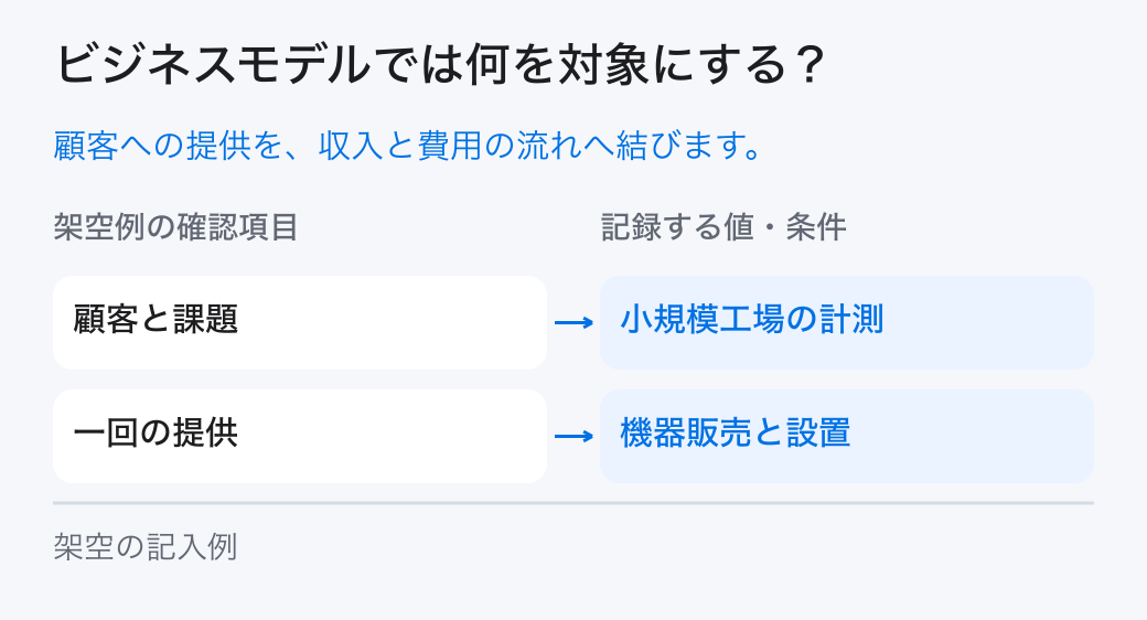 ビジネスモデルの対象と条件。誰の何を解決し、どの仕事で提供し、誰が何に支払い、どの資源と費用が必要かをつなげてビジネスモデルを整理します。