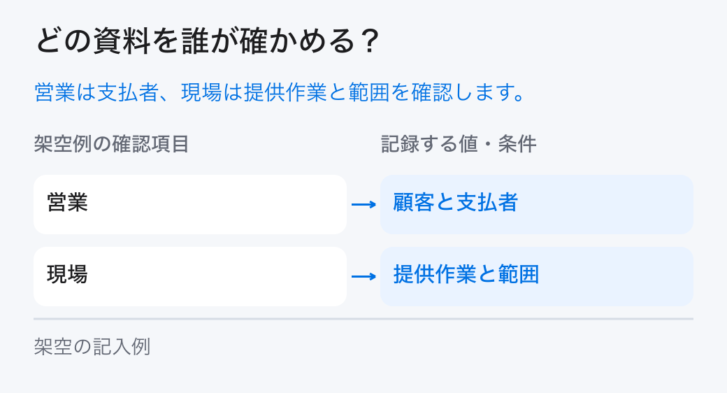 ビジネスモデルを確かめる担当。「営業：顧客と支払者」と「現場：提供作業と範囲」を分担し、元の記録を確かめます。