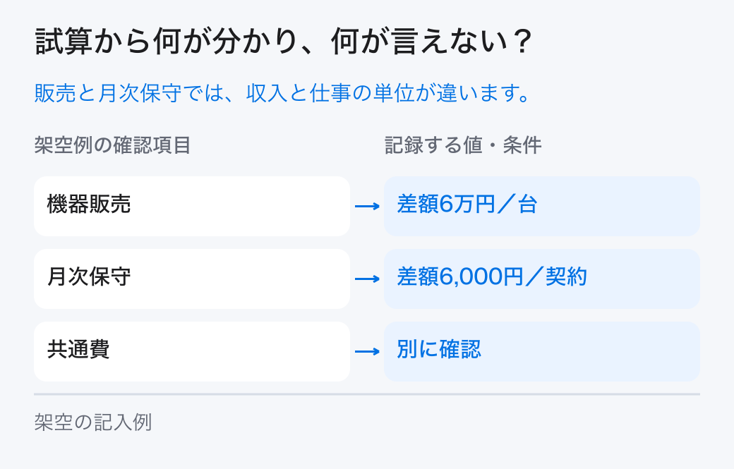 ビジネスモデルの架空の試算。架空例では「機器販売＝差額6万円／台」、「共通費＝別に確認」です。本文の条件と計算を合わせて読みます。