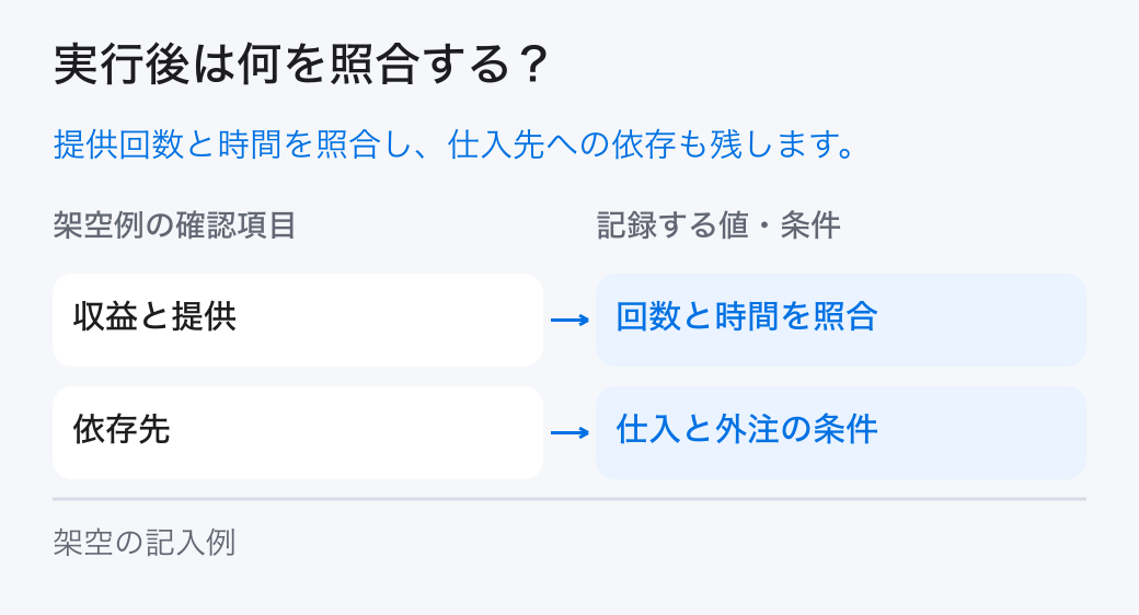 ビジネスモデルの実績照合。「収益と提供：回数と時間を照合」と「依存先：仕入と外注の条件」を確認し、計画と実績の差を残します。