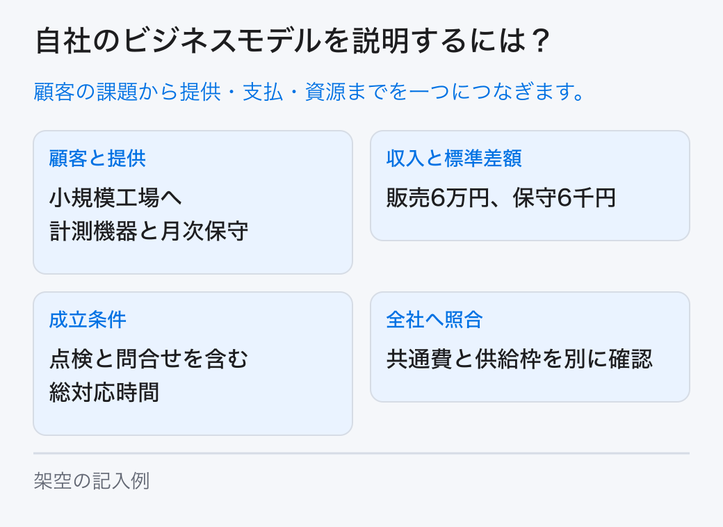 誰の何を解決し、どの仕事で提供し、誰が何に支払い、どの資源と費用が必要かをつなげてビジネスモデルを整理します。 顧客と提供：小規模工場へ計測機器と月次保守。収入と標準差額：販売6万円、保守6千円。成立条件：点検と問合せを含む総対応時間。全社へ照合：共通費と供給枠を別に確認。