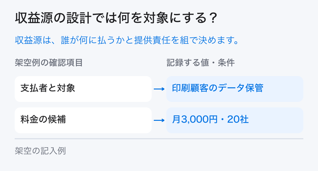 収益源の設計の対象と条件。支払者、支払対象、単位、頻度、料金範囲、提供費用、既存収入との関係を決めて収益源を設計します。
