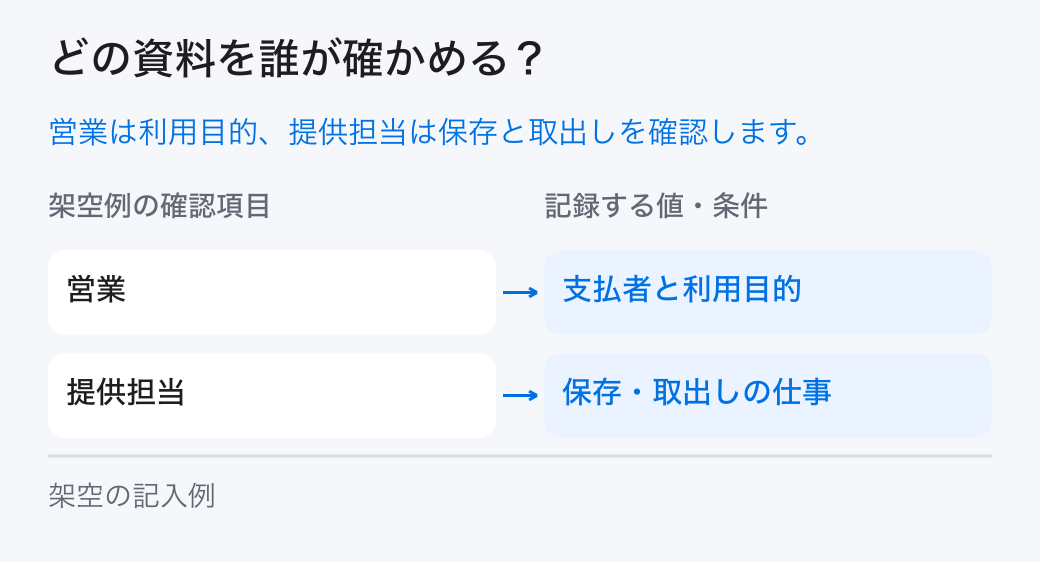 収益源の設計を確かめる担当。「営業:支払者と利用目的」と「提供担当:保存・取出しの仕事」を分担し、元の記録を確かめます。