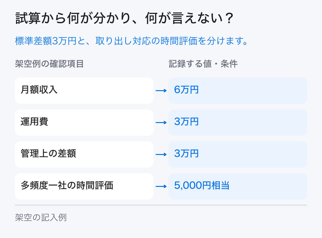 収益源の設計の架空の試算。架空例では「月額収入=6万円」、「管理上の差額=3万円」です。本文の条件と計算を合わせて読みます。