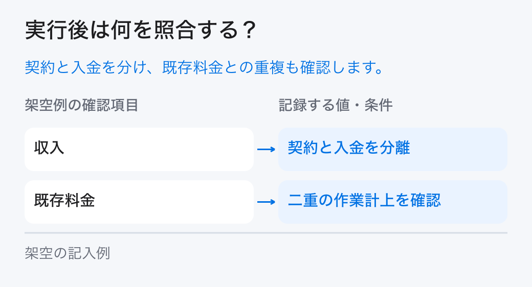 収益源の設計の実績照合。「収入:契約と入金を分離」と「既存料金:二重の作業計上を確認」を確認し、計画と実績の差を残します。