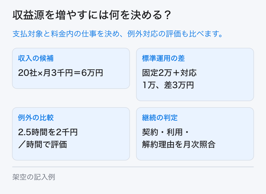 支払者、支払対象、単位、頻度、料金範囲、提供費用、既存収入との関係を決めて収益源を設計します。 収入の候補:20社×月3千円=6万円。標準運用の差:固定2万+対応1万、差3万円。例外の比較:2.5時間を2千円/時間で評価。継続の判定:契約・利用・解約理由を月次照合。
